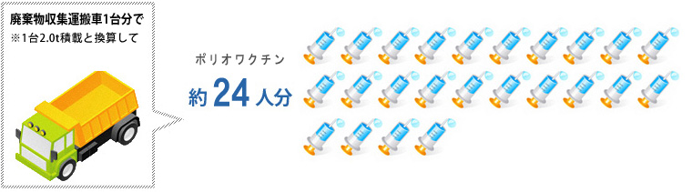 廃棄回収車1台分でポリオワクチン約24人分