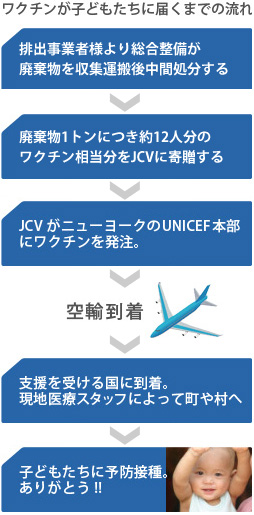 ワクチンが子どもたちに届く流れ